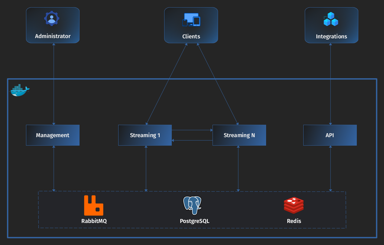 Streav architecture